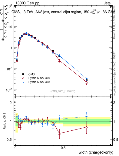 Plot of j.width.c in 13000 GeV pp collisions