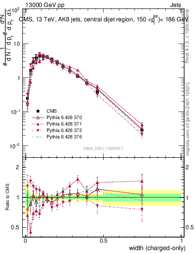 Plot of j.width.c in 13000 GeV pp collisions