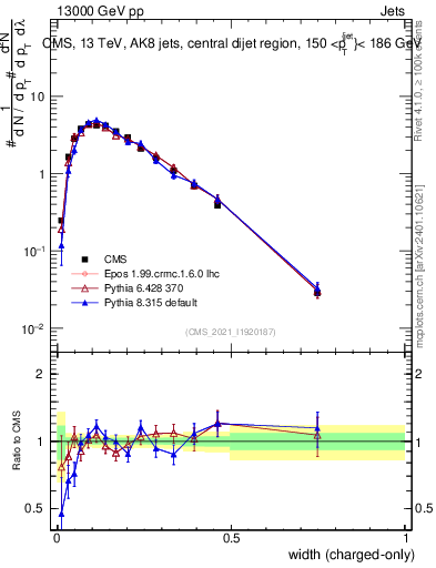 Plot of j.width.c in 13000 GeV pp collisions