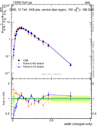 Plot of j.width.c in 13000 GeV pp collisions