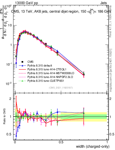 Plot of j.width.c in 13000 GeV pp collisions