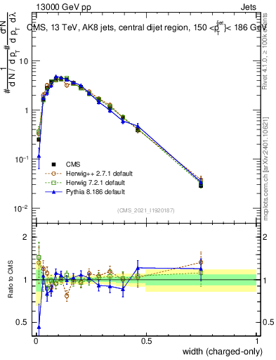 Plot of j.width.c in 13000 GeV pp collisions