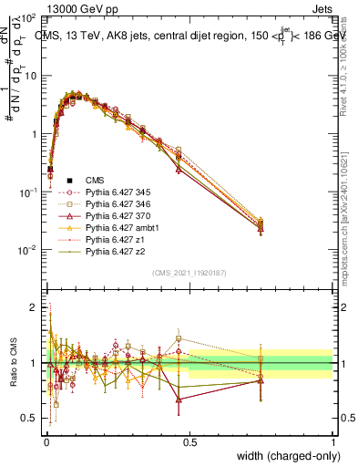 Plot of j.width.c in 13000 GeV pp collisions