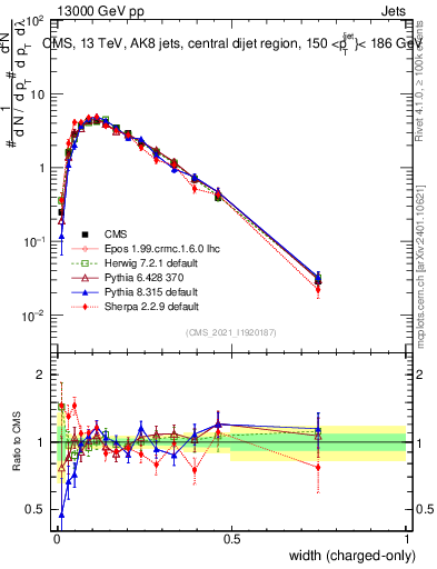 Plot of j.width.c in 13000 GeV pp collisions