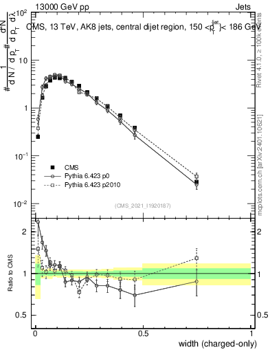 Plot of j.width.c in 13000 GeV pp collisions