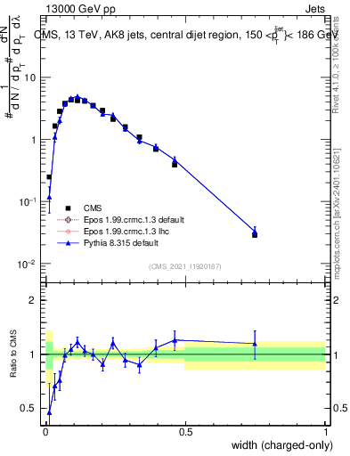 Plot of j.width.c in 13000 GeV pp collisions