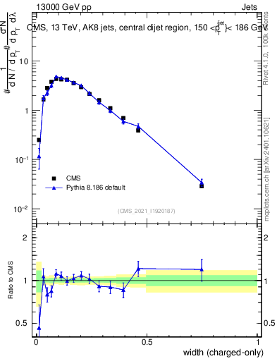 Plot of j.width.c in 13000 GeV pp collisions