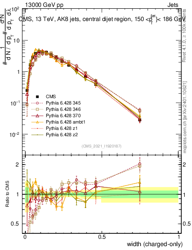 Plot of j.width.c in 13000 GeV pp collisions