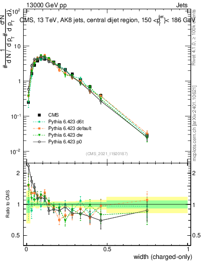 Plot of j.width.c in 13000 GeV pp collisions