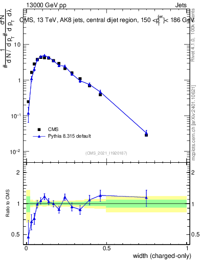 Plot of j.width.c in 13000 GeV pp collisions