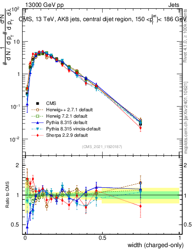 Plot of j.width.c in 13000 GeV pp collisions