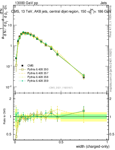 Plot of j.width.c in 13000 GeV pp collisions