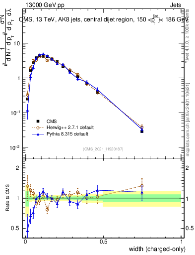 Plot of j.width.c in 13000 GeV pp collisions
