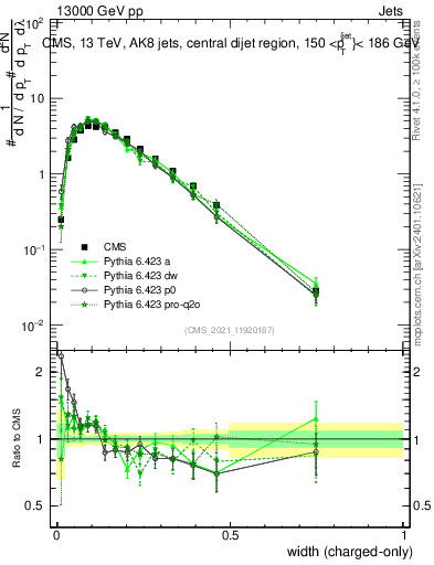 Plot of j.width.c in 13000 GeV pp collisions