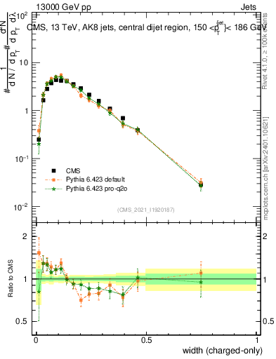 Plot of j.width.c in 13000 GeV pp collisions