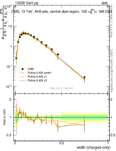 Plot of j.width.c in 13000 GeV pp collisions