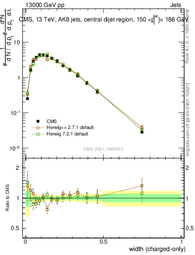 Plot of j.width.c in 13000 GeV pp collisions