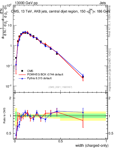 Plot of j.width.c in 13000 GeV pp collisions