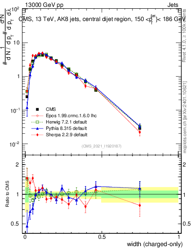 Plot of j.width.c in 13000 GeV pp collisions