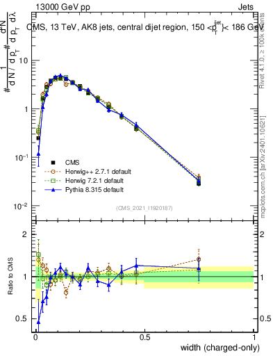 Plot of j.width.c in 13000 GeV pp collisions