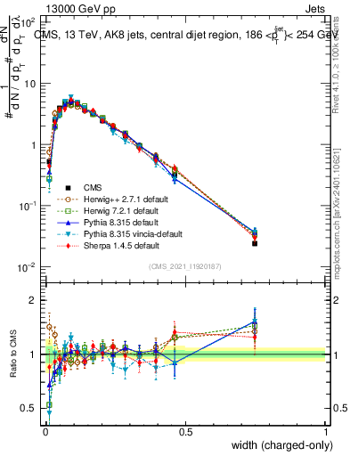 Plot of j.width.c in 13000 GeV pp collisions