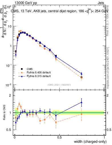 Plot of j.width.c in 13000 GeV pp collisions