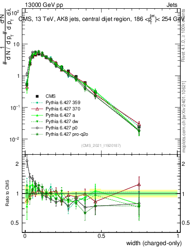 Plot of j.width.c in 13000 GeV pp collisions