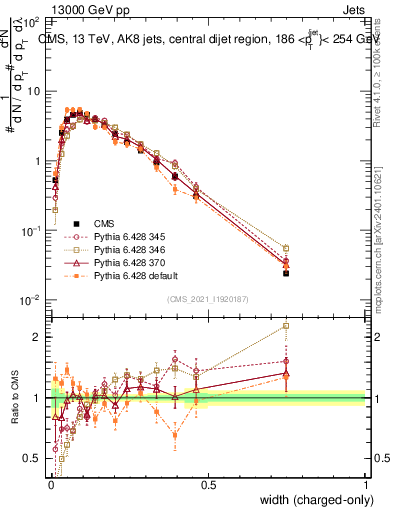 Plot of j.width.c in 13000 GeV pp collisions