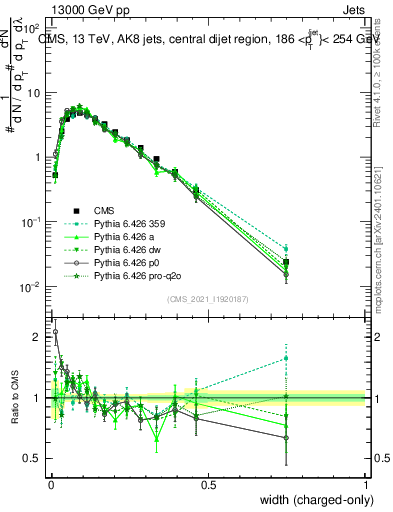 Plot of j.width.c in 13000 GeV pp collisions
