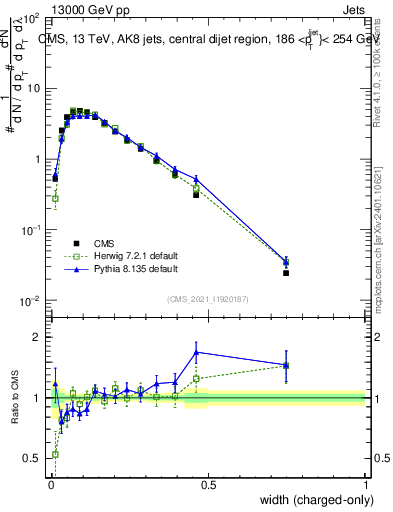 Plot of j.width.c in 13000 GeV pp collisions