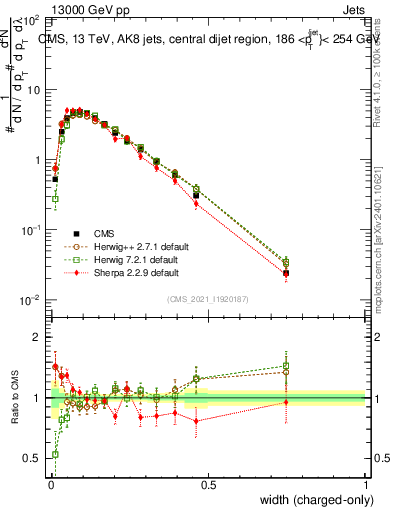 Plot of j.width.c in 13000 GeV pp collisions