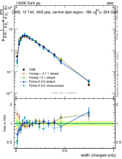 Plot of j.width.c in 13000 GeV pp collisions