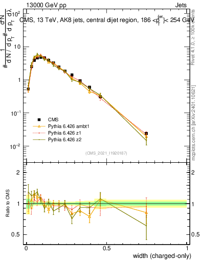 Plot of j.width.c in 13000 GeV pp collisions
