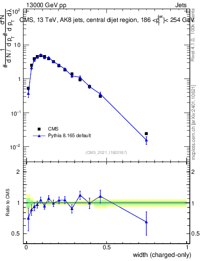 Plot of j.width.c in 13000 GeV pp collisions