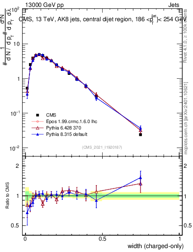 Plot of j.width.c in 13000 GeV pp collisions