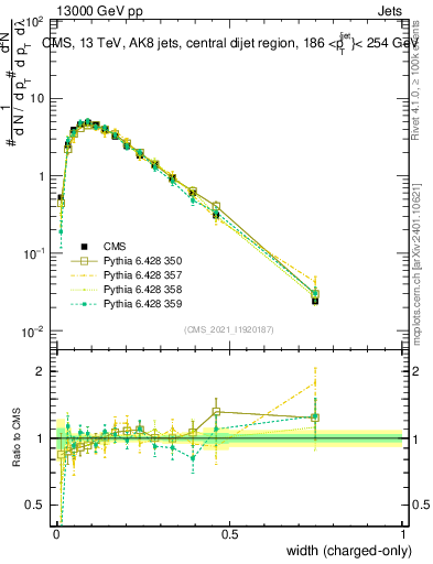 Plot of j.width.c in 13000 GeV pp collisions