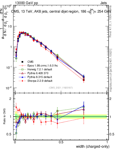 Plot of j.width.c in 13000 GeV pp collisions