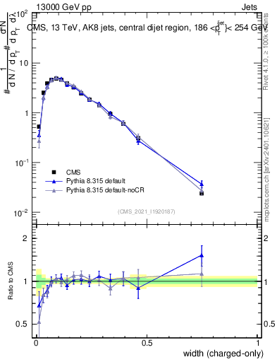 Plot of j.width.c in 13000 GeV pp collisions