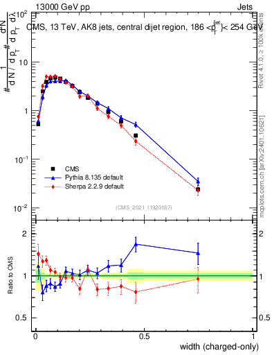 Plot of j.width.c in 13000 GeV pp collisions
