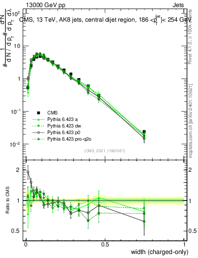 Plot of j.width.c in 13000 GeV pp collisions