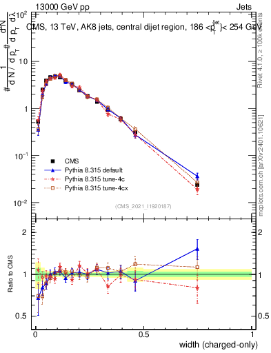 Plot of j.width.c in 13000 GeV pp collisions