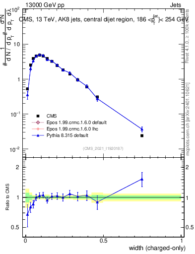 Plot of j.width.c in 13000 GeV pp collisions