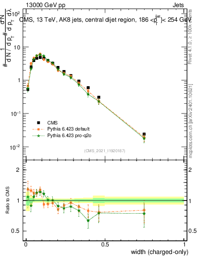 Plot of j.width.c in 13000 GeV pp collisions