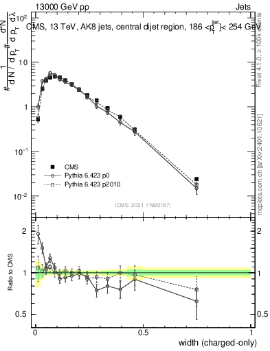 Plot of j.width.c in 13000 GeV pp collisions
