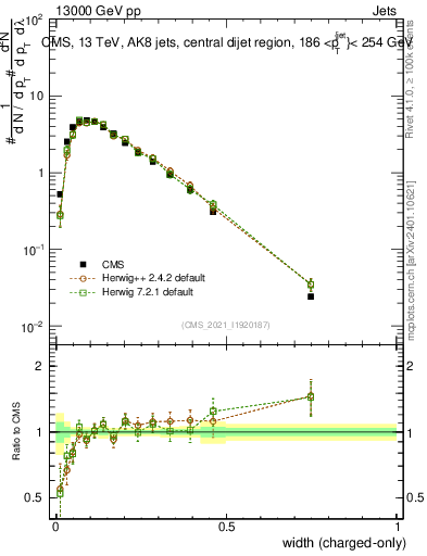 Plot of j.width.c in 13000 GeV pp collisions
