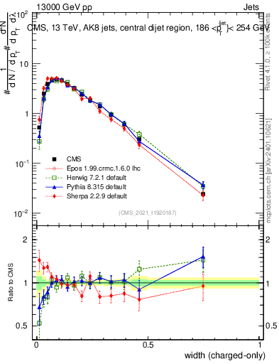 Plot of j.width.c in 13000 GeV pp collisions