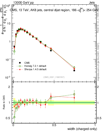 Plot of j.width.c in 13000 GeV pp collisions