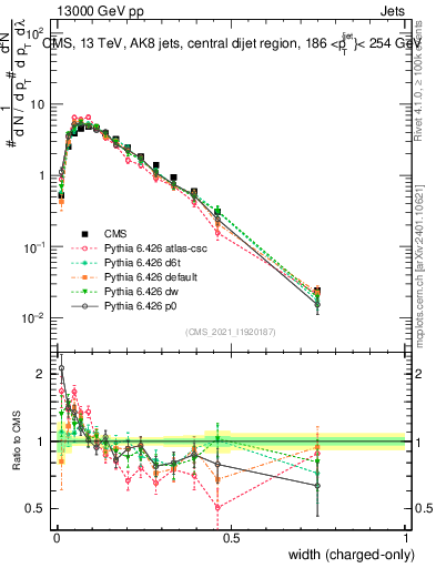 Plot of j.width.c in 13000 GeV pp collisions