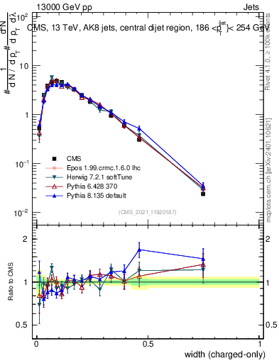Plot of j.width.c in 13000 GeV pp collisions