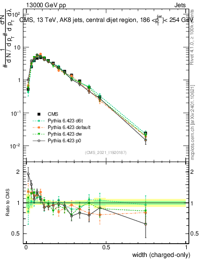 Plot of j.width.c in 13000 GeV pp collisions